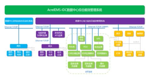 安科瑞AcrelEms IDC綜合能效管理系統(tǒng) 新基建數(shù)據(jù)中心有序運(yùn)行的智能保障